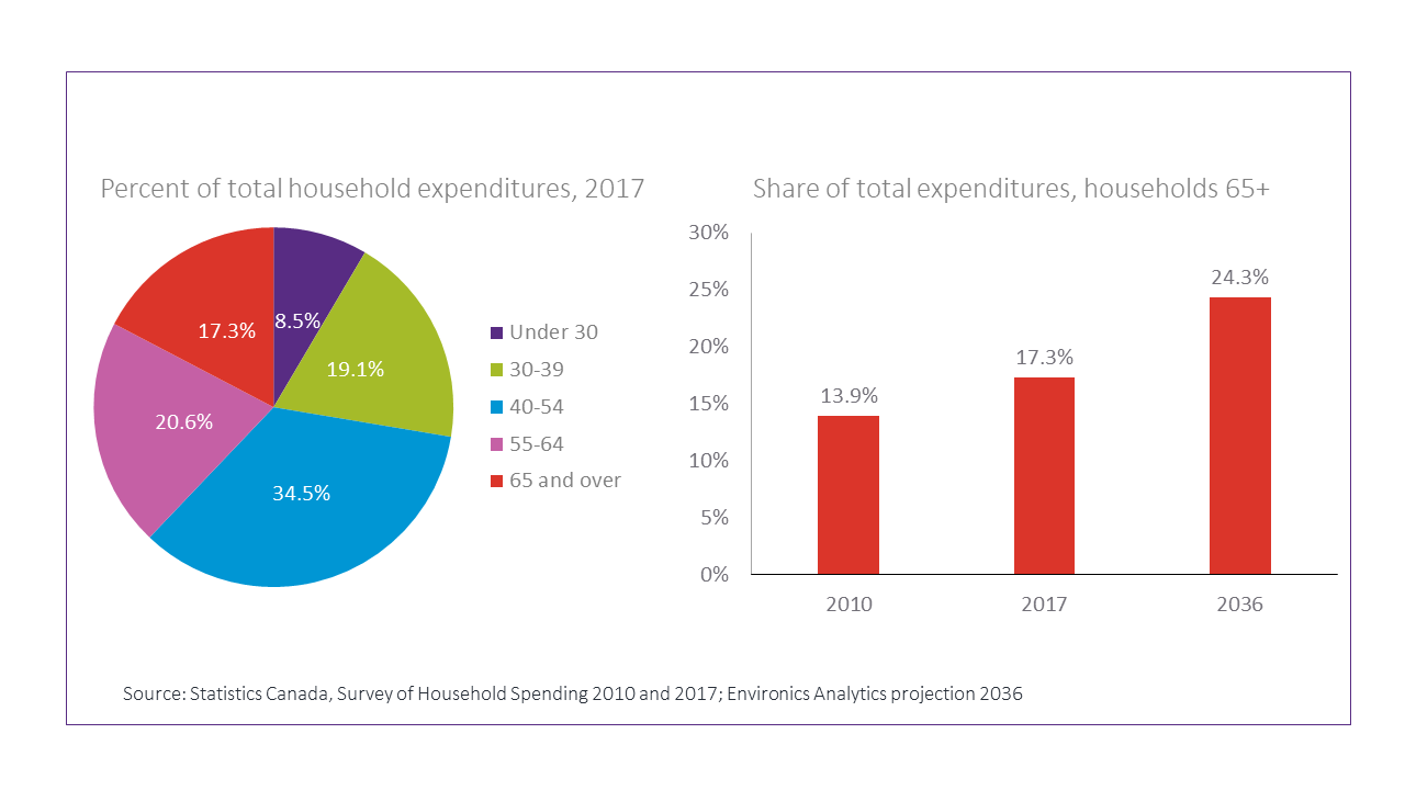 Chart-Household-Expenditures-Canada-2017