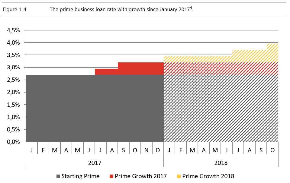 The prime business loan rate with growth since January 2017