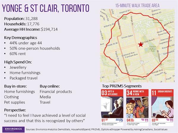 yonge-st-clair-trade-area