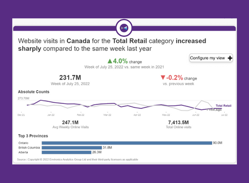 Screenshot of report dashboard showing website visits in Canada for total retail.