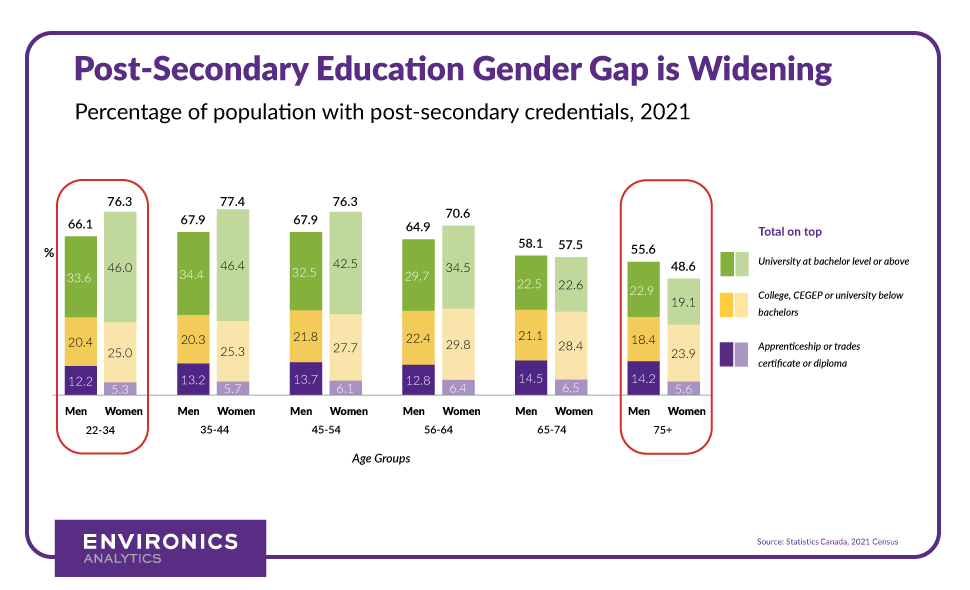 Stacked bar graphs showing the percentage of men and women in the Canadian population with post-secondary credentials based on the 2021 Census.