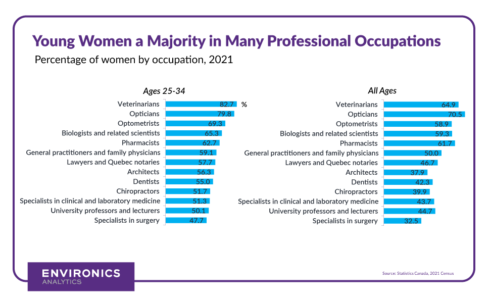 Bar chart showing the percentage of women by occupation, ages 25 - 24 vs. all ages, according to the 2021 Census.