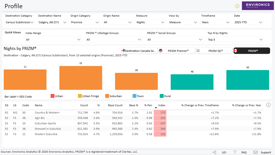 Calgary visitor segments profile report showing nights by segment