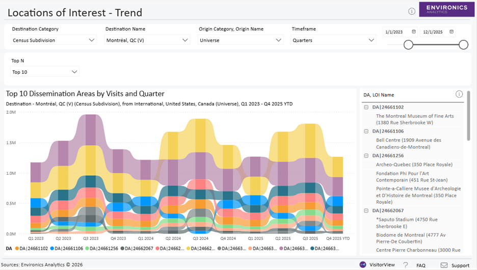 Montreal report of top 10 dissemination areas by visits and quarter