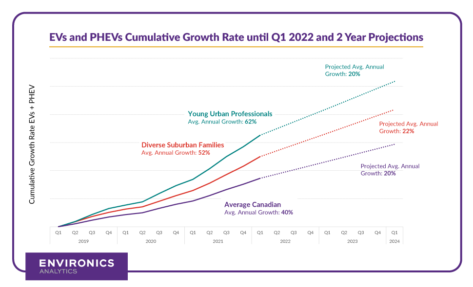 Line graph showing EV and PHEV growth rates until Q1 2022 and two-year projections.