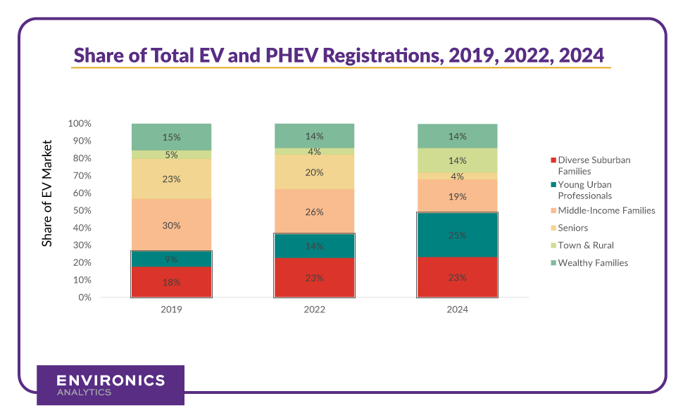 Stacked bar graph showing the share of total EV and PHEV registrations in 2019, 2022, and projection for 2024.