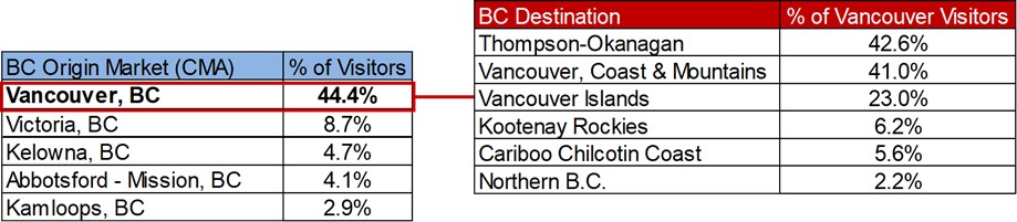 chart-comparing-BC-traveller-origins-and-destinations