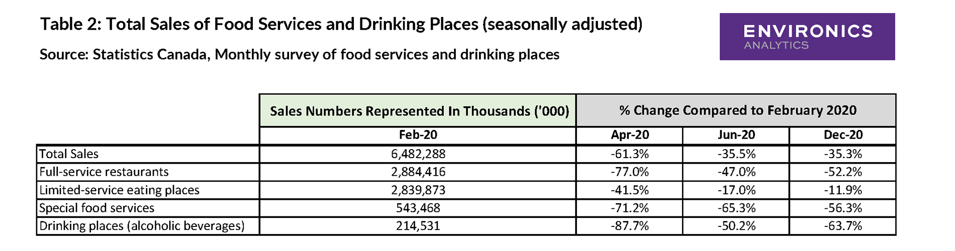 Table 2 Total Sales of Food Services and Drinking Places