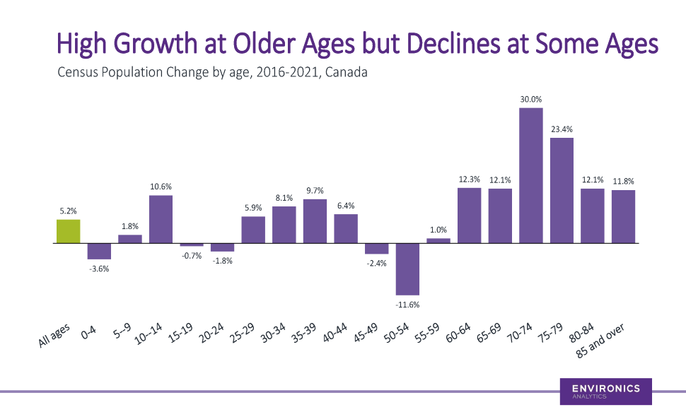 Bar chart showing Canadian population growth by age group for the latest Census period (2016-2021)