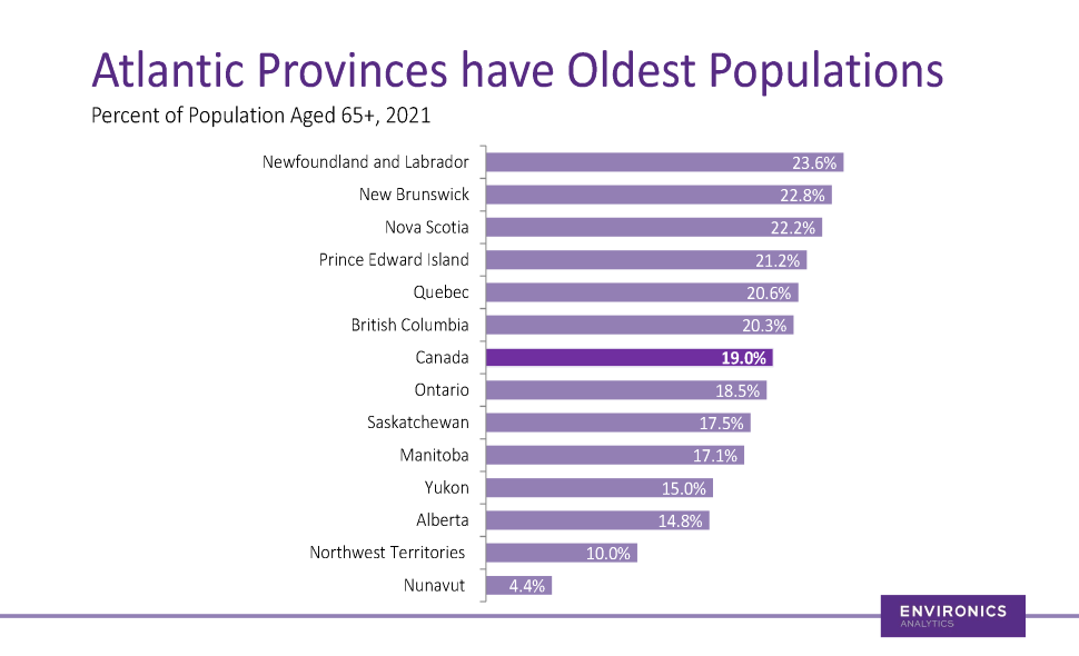 Bar chart showing percentage of Canadian population aged 65+ in Atlantic provinces (2021)