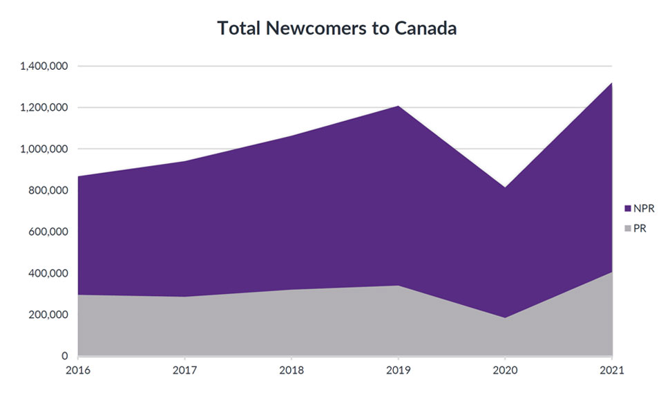 Shaded graph showing trends of total number of newcomers to Canada, permanent residents vs. non-permanent residents betweent 2016 to 2021.