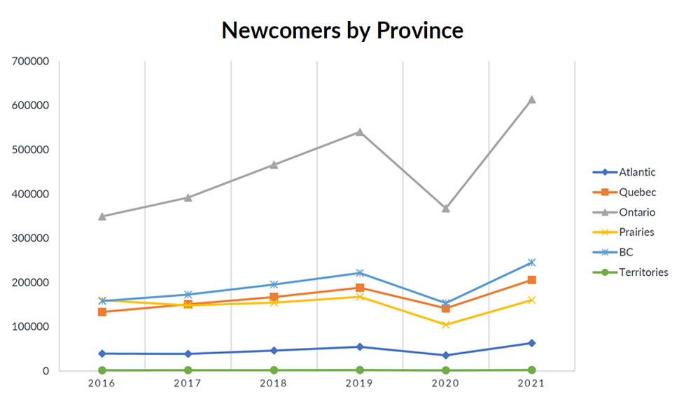 Line graph showing trends of number of newcomers to Canada by province, 2016 to 2021.