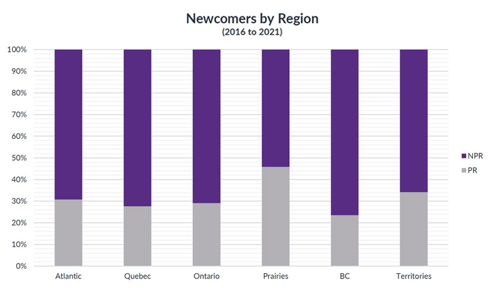Stacked bar graph showing percentage of permanent residents vs. non-permanent residents by region in Canada.