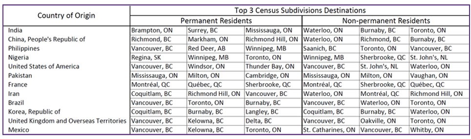 Table showing countries of origins of new residents in Canada and the top 3 census subdivision destinations where they are settling.