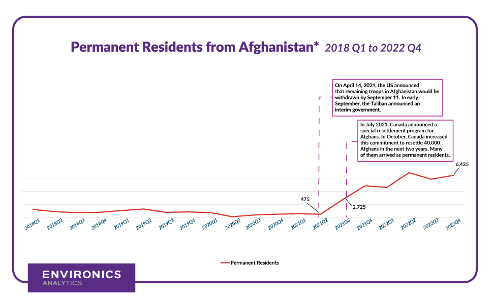 A line graph showing growth of permanent resident immigrants to Canada from Afghanistan between 2018 to the end of 2022.