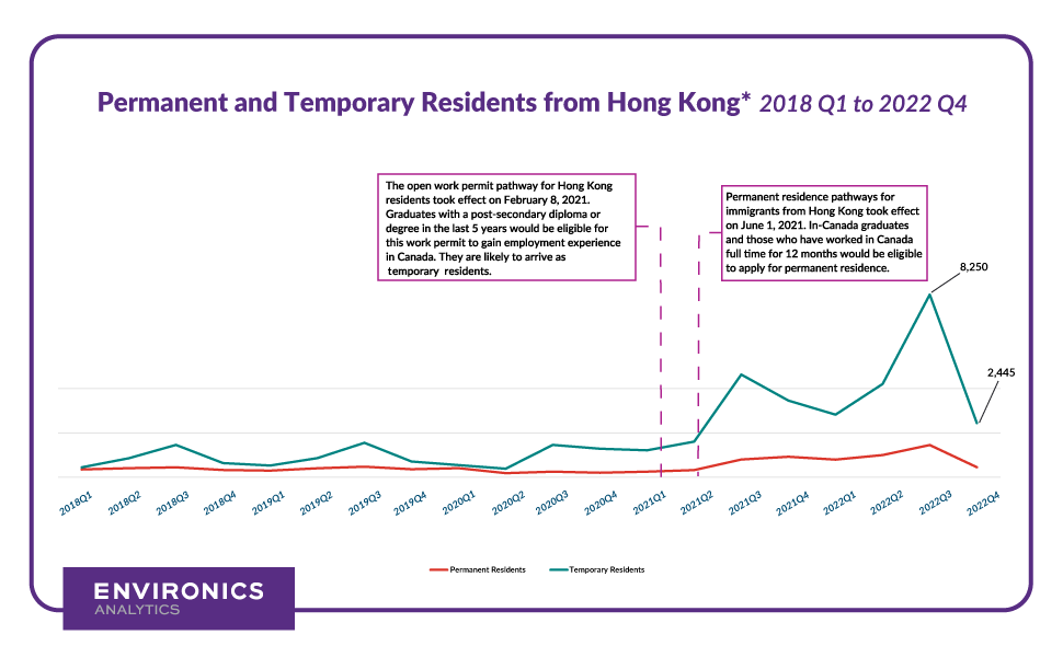 A line graph showing growth of temporary and permanent resident immigrants to Canada from Hong Kong between 2018 to the end of 2022.