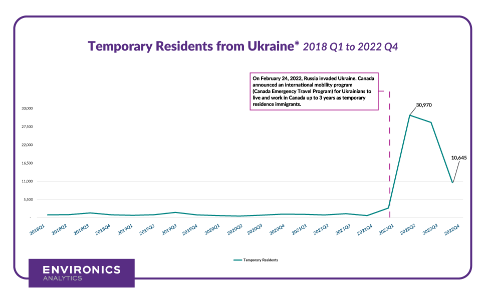 A line graph showing growth of temporary resident immigrants to Canada from Ukraine between 2018 to the end of 2022.