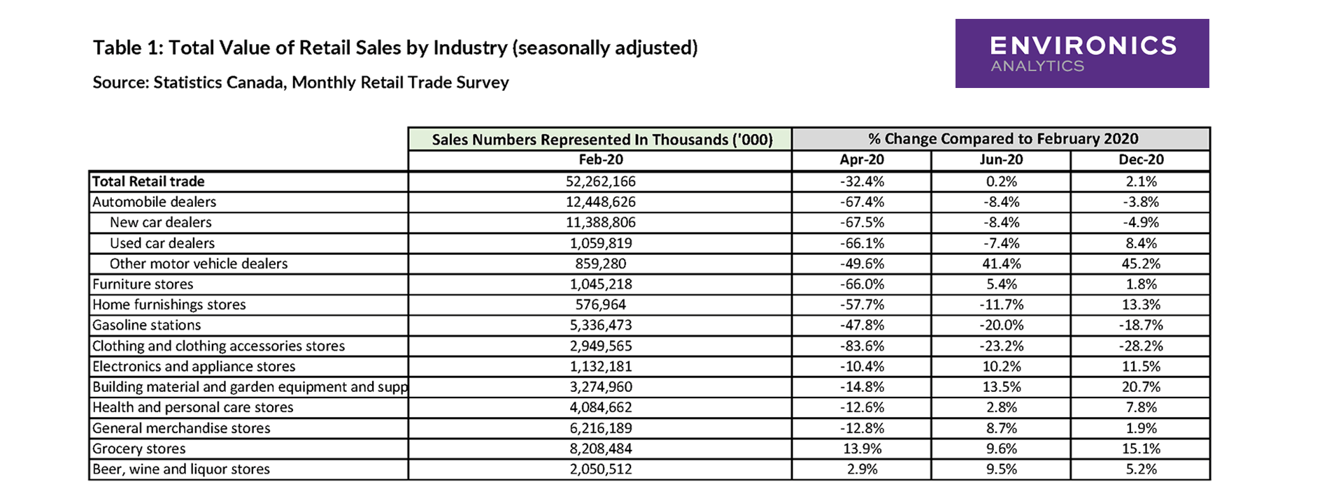 Table 1 Total Value of Retail Sales by Industry