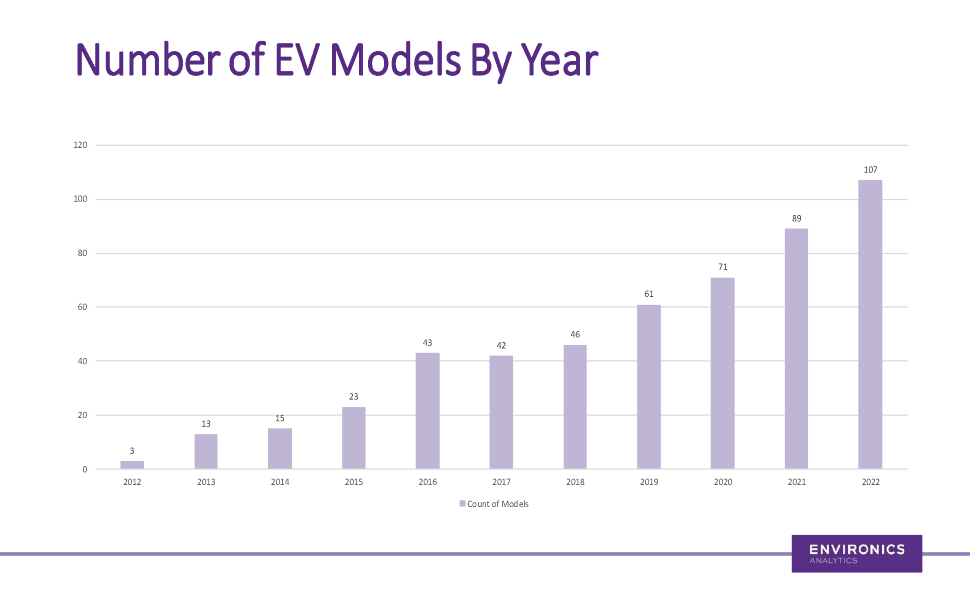 A bar chart showing the number of electric vehicle models by year from 2012 (3 models) to 2022 (107 models).
