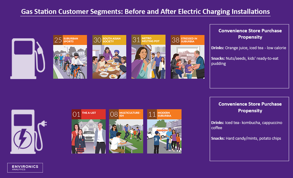 An infographic comparing gas station customer groups before and after EV charging. Before - Group 1: Suburban Sports, South Asian Society, Metro Melting Pot, and Stressed in Suburbia. After - Group 2: The A List, Multiculture-ish, and Modern Suburbia.