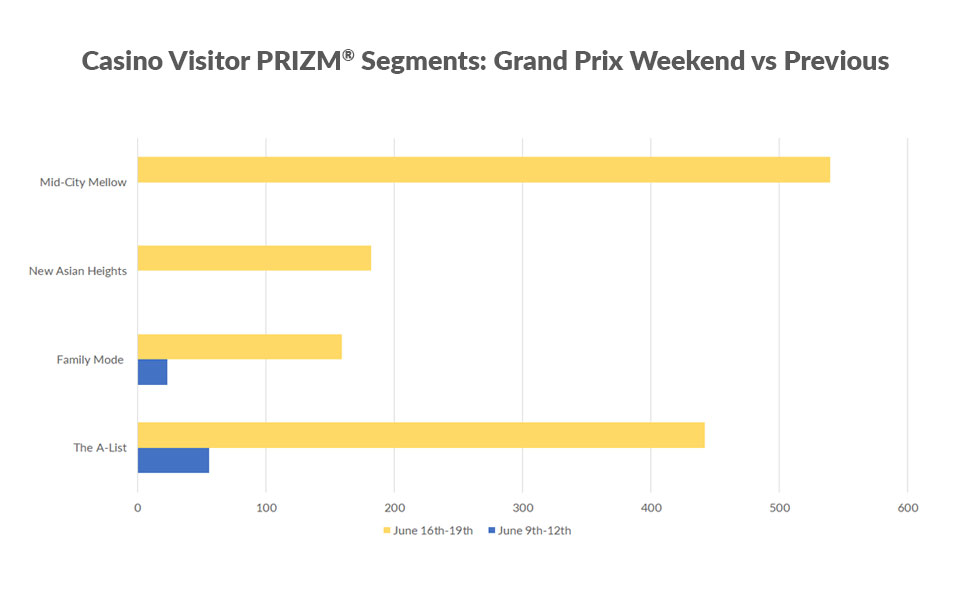 Bar graph showing a comparison of four visitor PRIZM segments during the Grand Prix weekend vs. weekend prior.