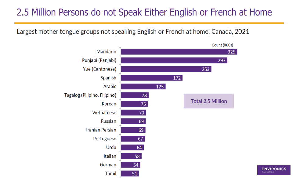 Bar chart showing number of people in the hundred-thousands who speak a different language than English or French at home (2021)