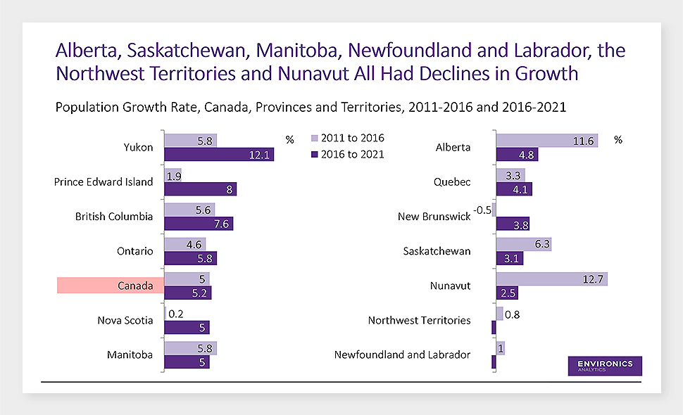 Bar chart showing Canadian population growth rate in each province from 2011-2016 vs. 2016-2021