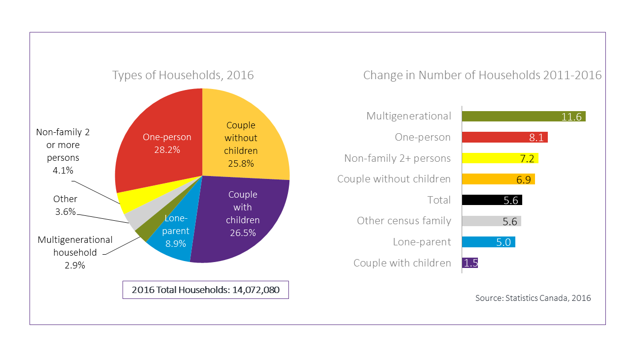 Chart-Canadian-Households-2016