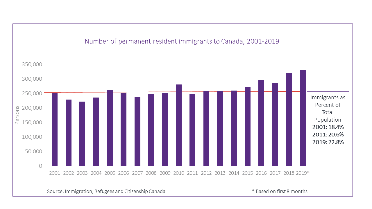 Chart-Permanent-Resident-Immigrants-Canada-2001-2019