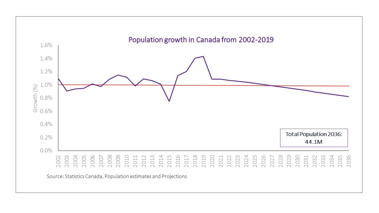 Canada 2020 And Beyond | Demographic Trends | Environics Analytics