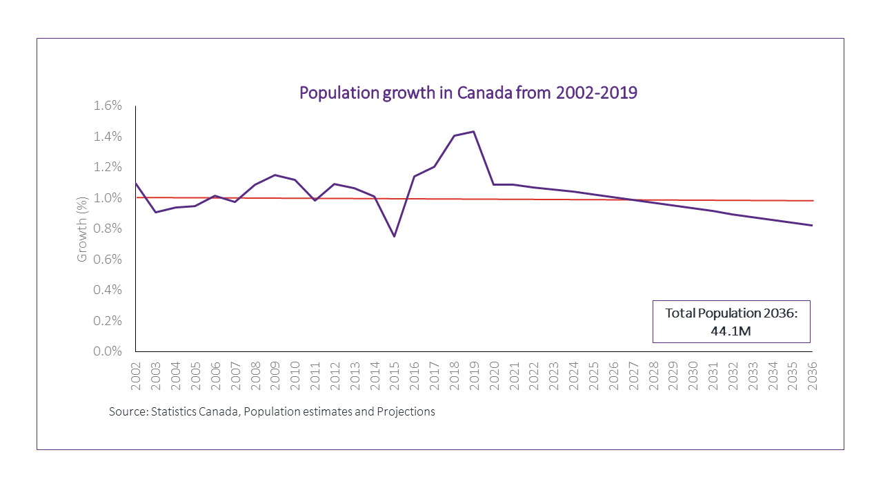 Chart-Population-Growth-Canada-2002-2019