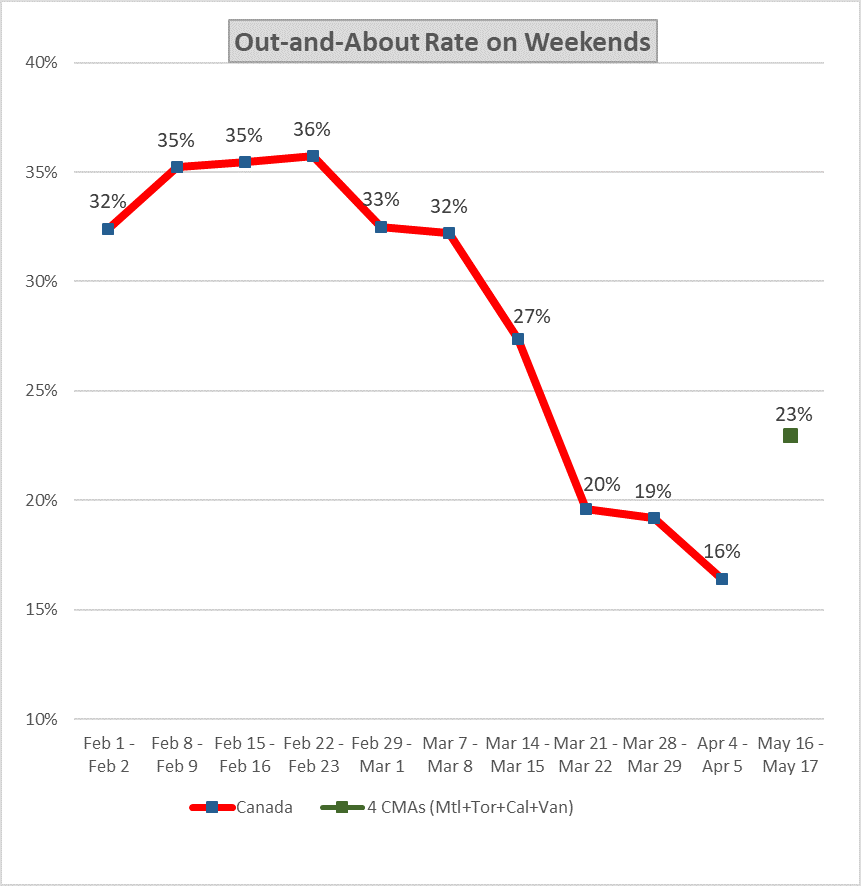 Chart-Weekend-by-Weekend-National-Out-and-About-Rate