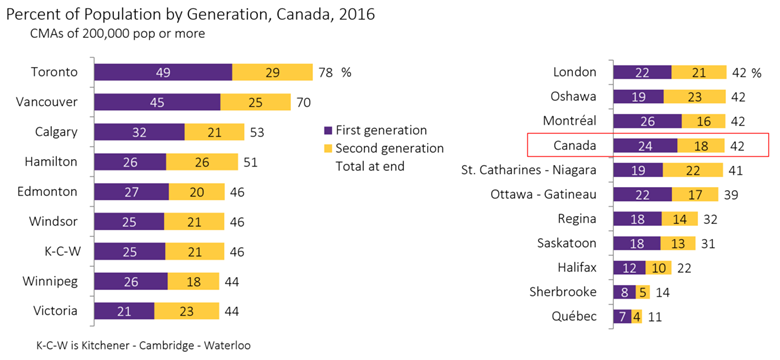 Population by generation-2016 Census
