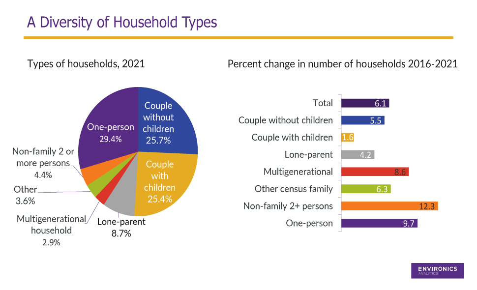 An infographic with a pie chart showing the types of family households next to a bar graph showing percent change in number of households.