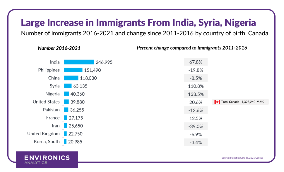Bar graphs showing the number of immigrants in Canada from 2016-2021 and change since 2011-2016 by country of birth.
