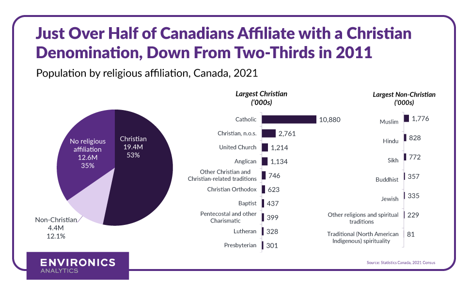 Census 2021 Canada S Cultural Diversity Continues To Increase Blog   Doug Blog Graph 2 590x970 