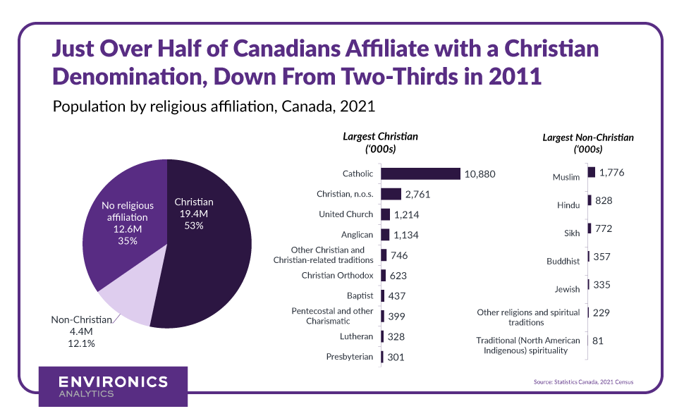 Pie chart showing the population in Canada by religious affiliation, 2021.