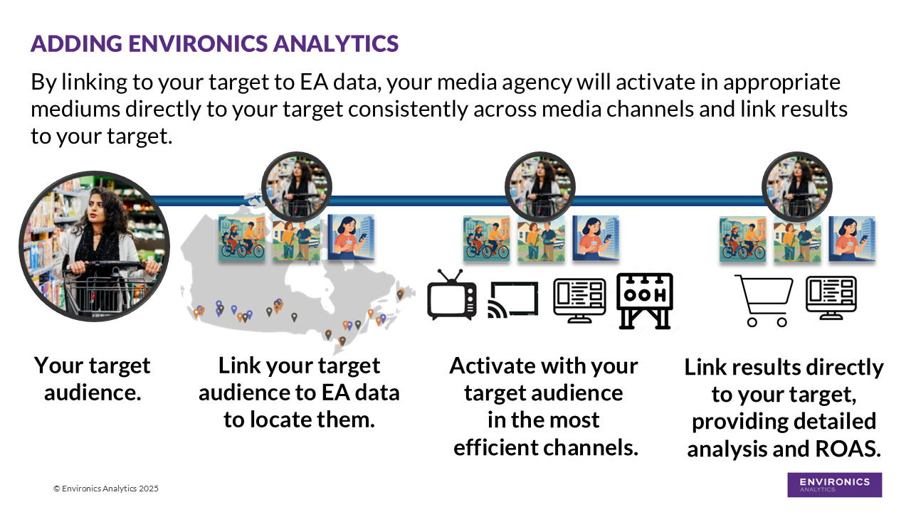 EA Point of Difference Slide An infographic detailing how POS and Loyalty-only data can result in fragmented and limited visibility on impact of market share. Adding Environics Analytics provides a 360-degree view of your target audience with insights on consumer shopping behaviours.