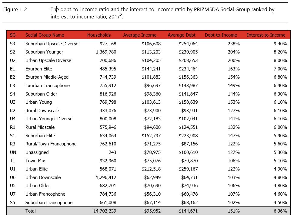 Table ranking PRIZM social groups by debt-to-income and interest-to-income ratios, 2017