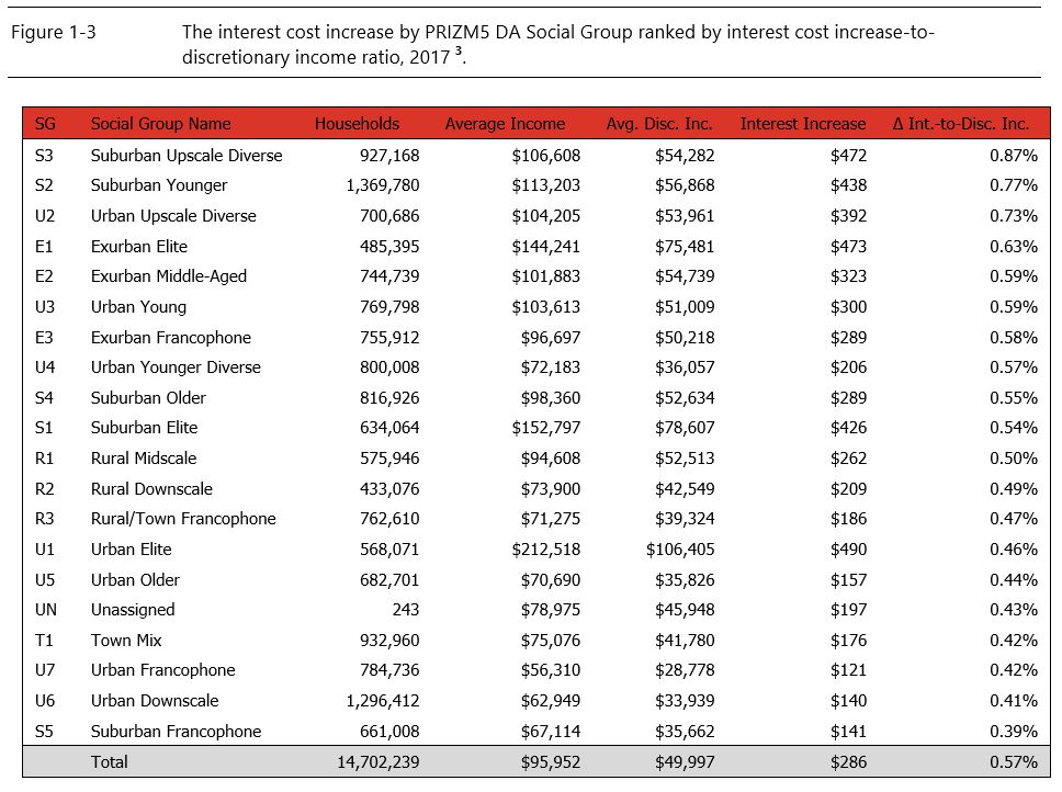 Table ranking PRIZM5 DA Social Groups by 2017 interest cost increase relative to discretionary income
