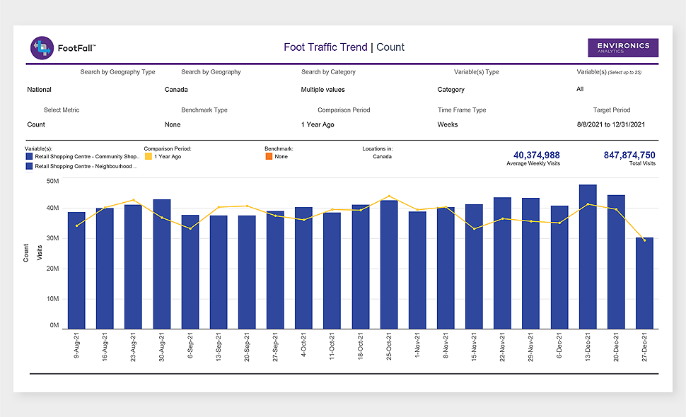 Foot Traffic Trend - Count report showing retail shopping centre visits from August to December 2021