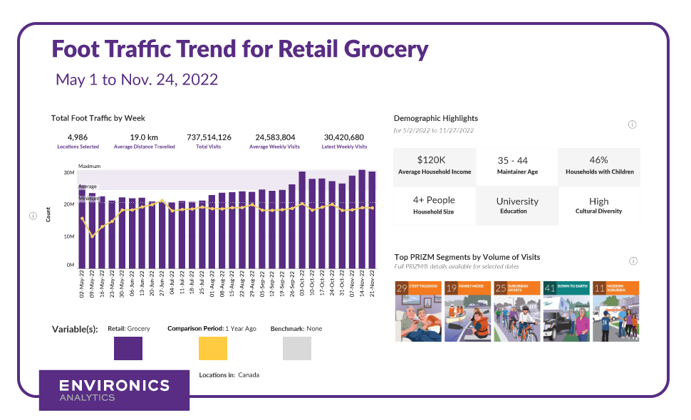 Bar chart showing the FootFall dashboard containing foot traffic trend bar chart for grocery stores, demographic highlights, and top 5 PRIZM segments
