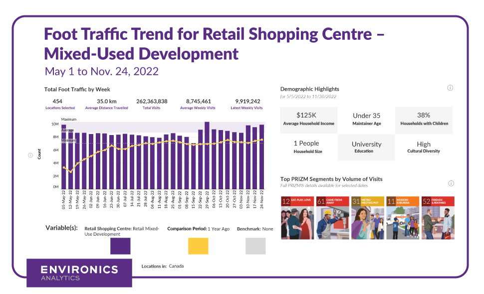 Bar chart showing the FootFall dashboard containing foot traffic trend bar chart for retail mixed-used development, demographic highlights, and top 5 PRIZM segments