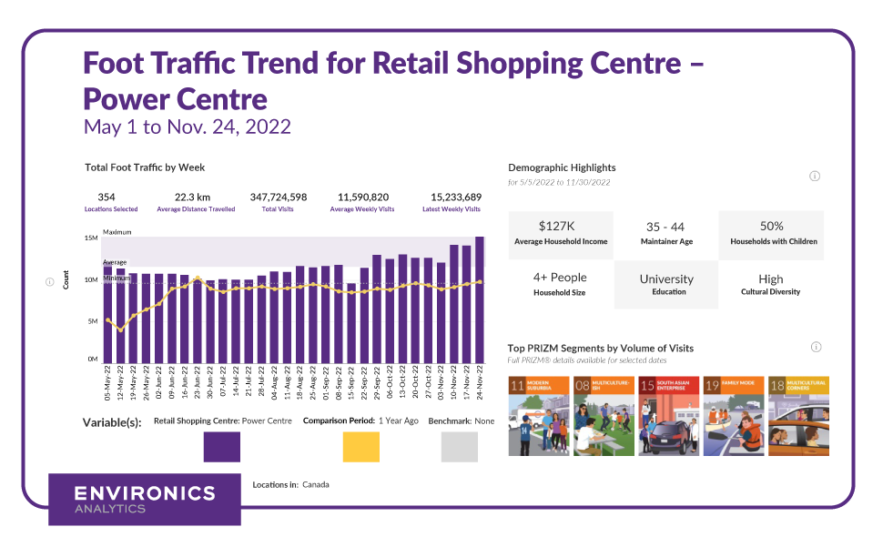 Bar chart showing the FootFall dashboard containing foot traffic trend bar chart for retail power centre, demographic highlights, and top 5 PRIZM segments
