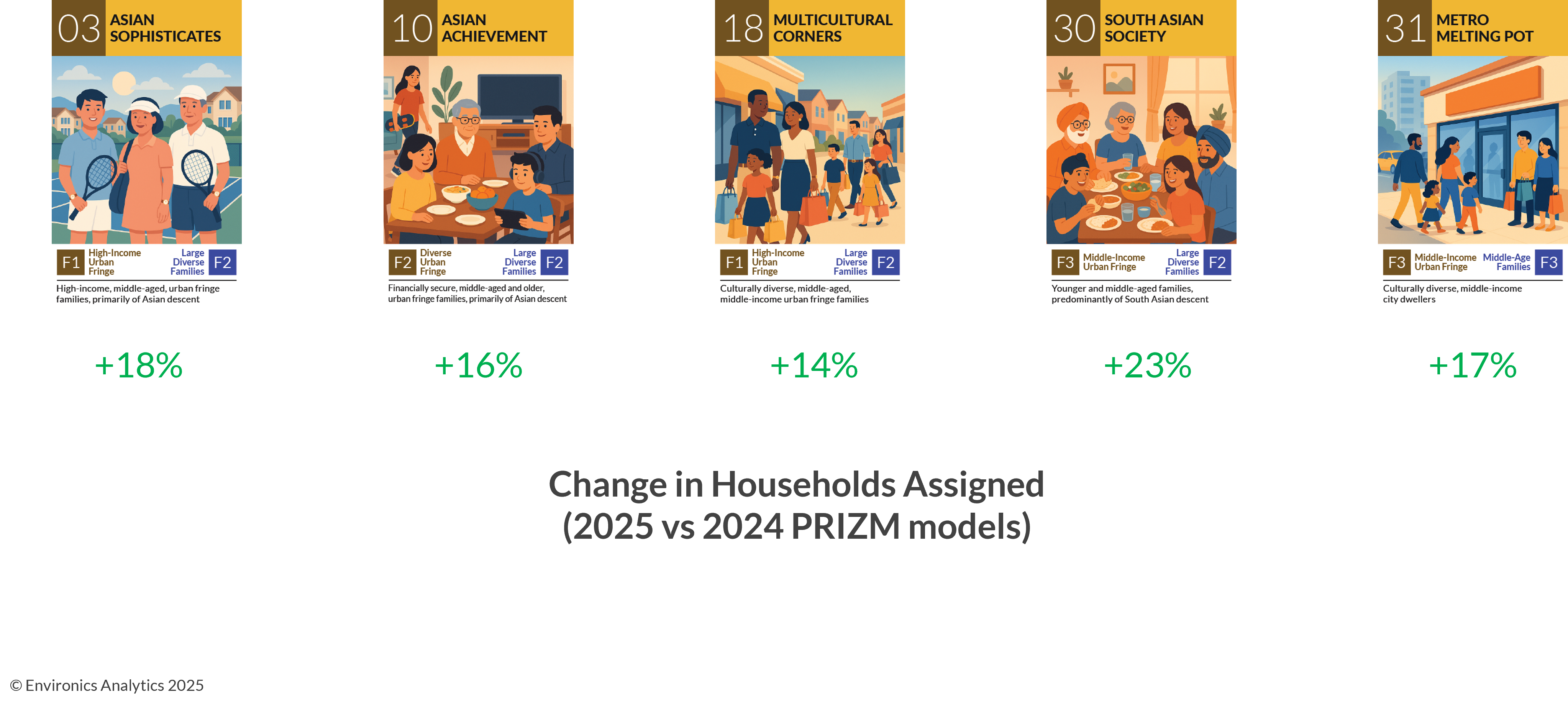 PRIZM segments of multi-ethnic households