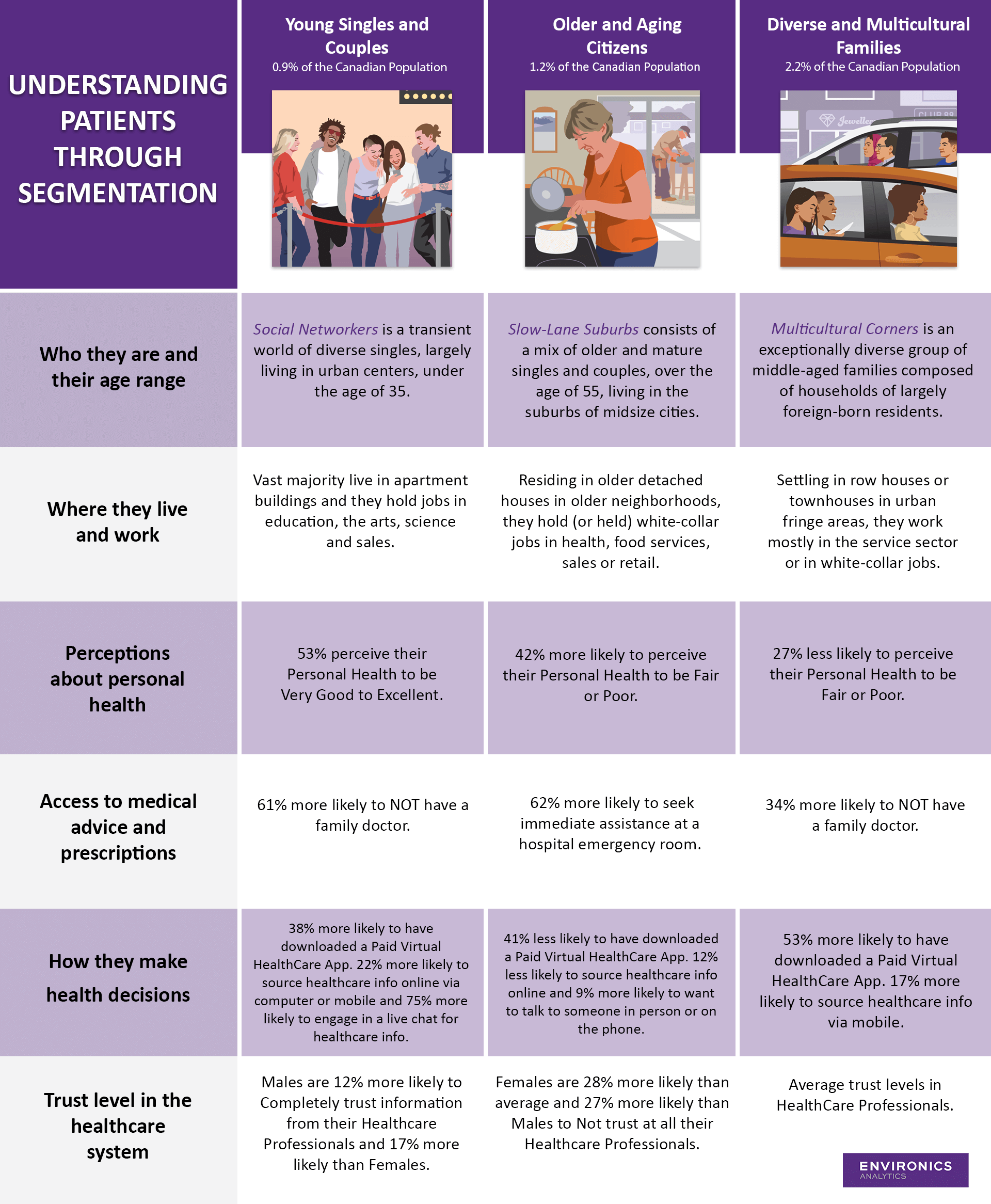 Infographic comparing health attitudes of three PRIZM groups: young singles, older citizens, multicultural families