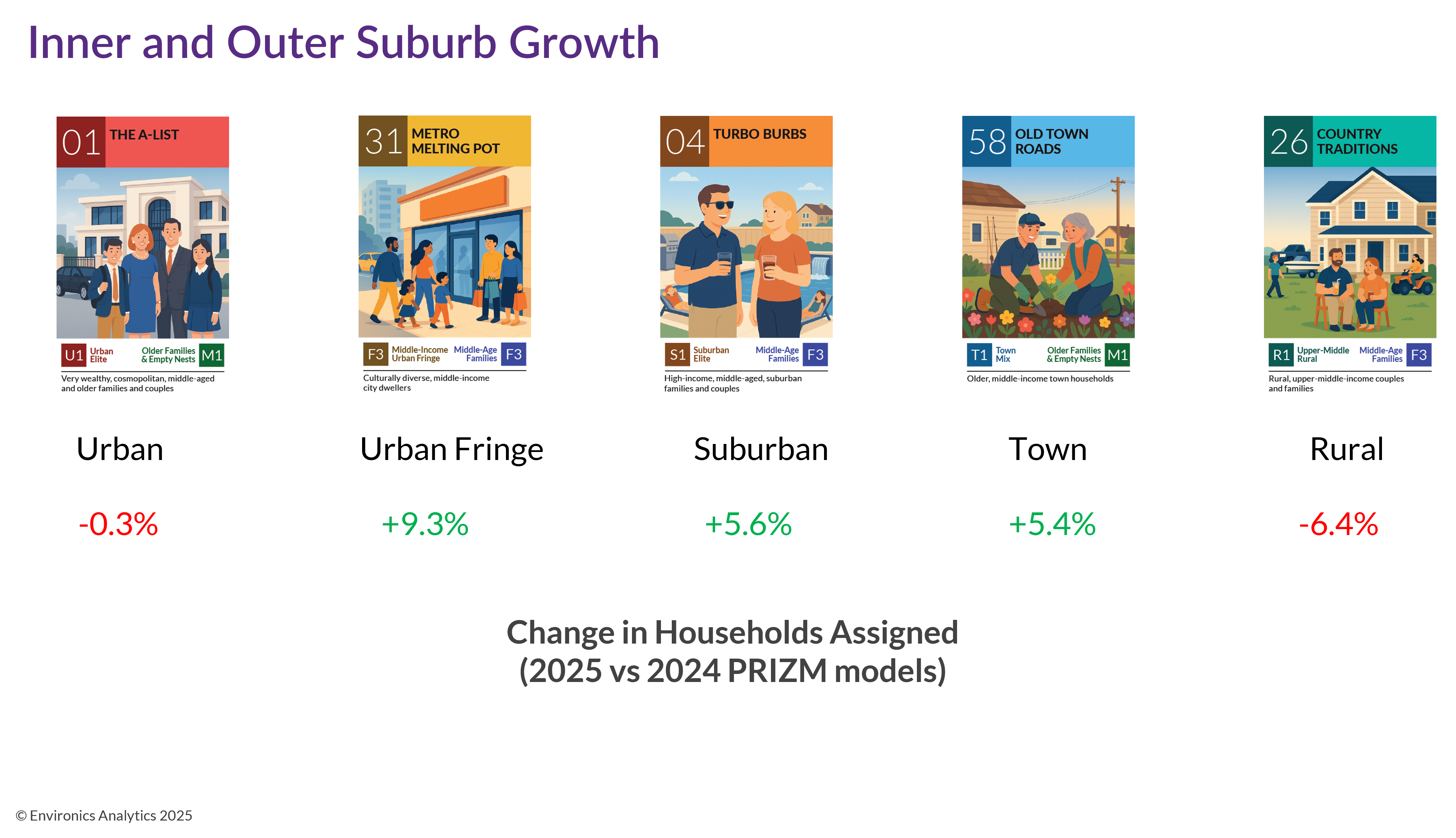 PRIZM segments of suburban, urban, urban fringe, town, and rural households