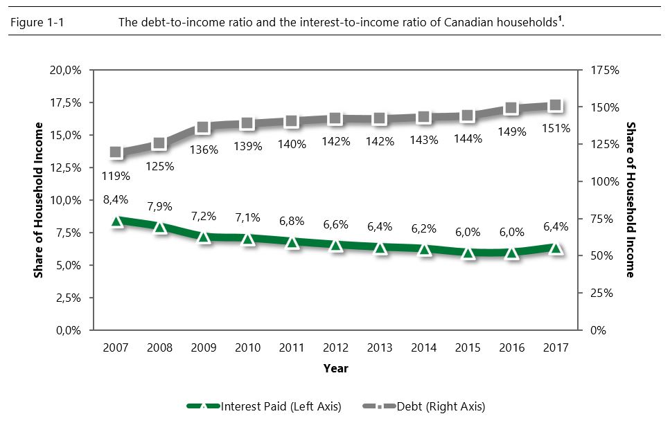 Line chart of Canadian household debt-to-income and interest-to-income ratios from 2007 to 2017