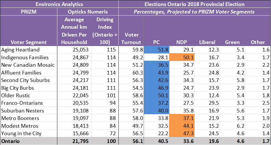 Table showing annual distance (KM) driven per household adjacent to voter turnout numbers for Ontario PC, NDP, Liberal, Green Party and other.