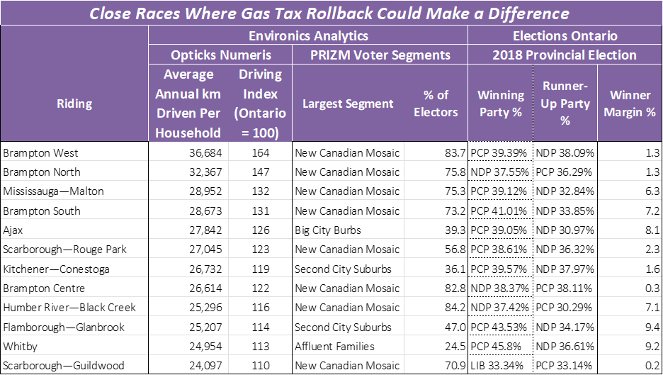 Table showing close races for each party in different ridings when it comes to the gas tax rollback.